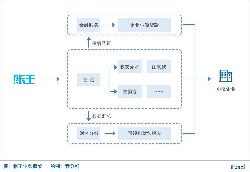 “账王”牟明星 聚焦小微企业内部财务管理，让“不懂会计也能记账”真落地 |爱分析访谈·财务管理洞察