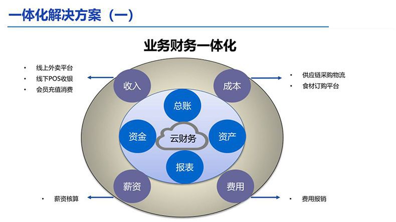 财务管理的框架 - 